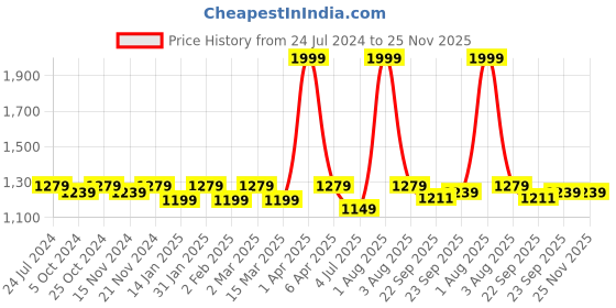 myntra.com RRC Cream-Coloured & Red Floral Cotton 154 TC King Bedsheet with 2 Pillow Covers rrc Price History Graph from 24 Jul 2024 to 25 Nov 2025