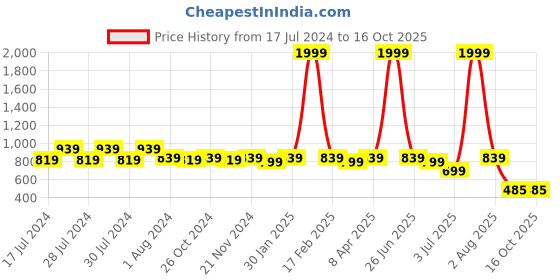 myntra.com RRC Cream-Coloured Floral 144 TC Single Bedsheet with 1 Pillow Covers rrc Price History Graph from 17 Jul 2024 to 16 Oct 2025