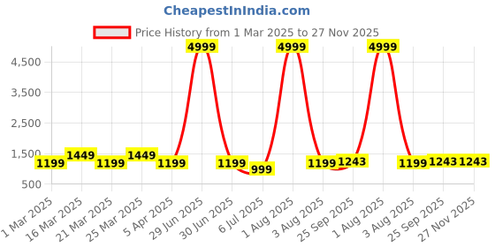 myntra.com RRC Cream-Coloured Floral Microfiber AC Room 150 GSM Double Bed Comforter rrc Price History Graph from 1 Mar 2025 to 27 Nov 2025