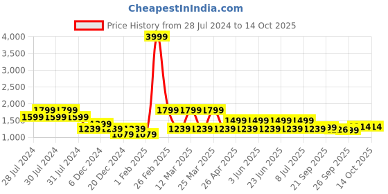 myntra.com RRC Cream-Coloured Floral Microfiber Mild Winter 120 GSM Double Bed Comforter rrc Price History Graph from 28 Jul 2024 to 14 Oct 2025