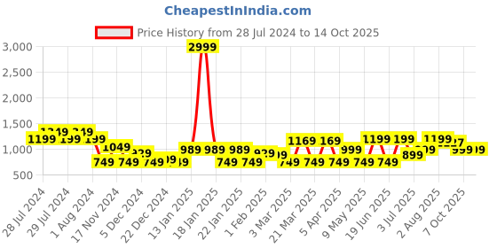 myntra.com RRC Cream-Coloured Floral Microfiber Mild Winter 120 GSM Single Bed Comforter rrc Price History Graph from 28 Jul 2024 to 14 Oct 2025