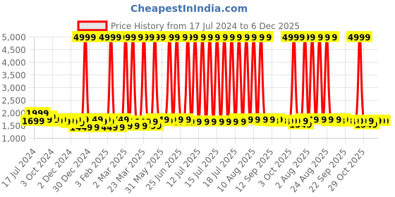 myntra.com RRC Cream-Coloured Floral Polycotton 4 Pieces Double King Regular Bedding Set rrc Price History Graph from 17 Jul 2024 to 6 Dec 2025