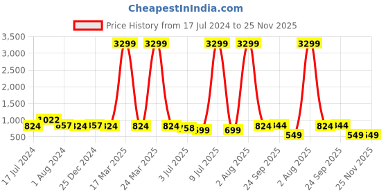 myntra.com RRC Cream-Coloured Floral Printed 144 TC Queen Bedsheet with 2 Pillow Covers rrc Price History Graph from 17 Jul 2024 to 25 Nov 2025