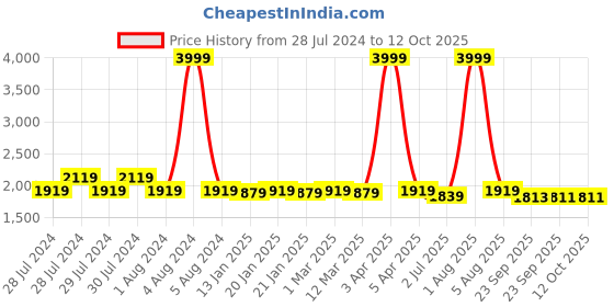 myntra.com RRC Cream-Coloured Polycotton Water Resistant Mattress Protector rrc Price History Graph from 28 Jul 2024 to 12 Oct 2025