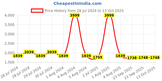myntra.com RRC Cream-Coloured Polycotton Water Resistant Mattress Protector rrc Price History Graph from 28 Jul 2024 to 13 Oct 2025
