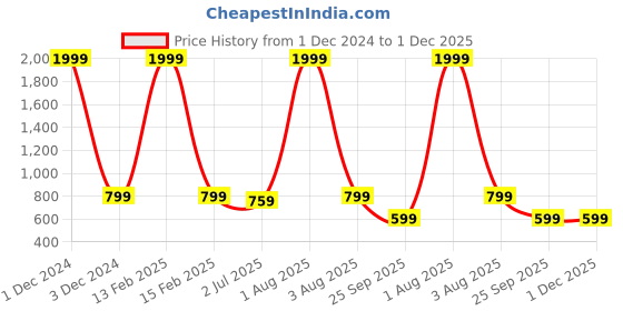 myntra.com RRC Green & Beige Floral Microfiber AC Room 120 GSM Reversible Single Bed Dohar rrc Price History Graph from 1 Dec 2024 to 30 Nov 2025