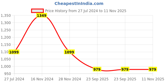 myntra.com RRC Green & Blue Checked Printed Super Soft Double Duvet Cover rrc Price History Graph from 27 Jul 2024 to 10 Nov 2025