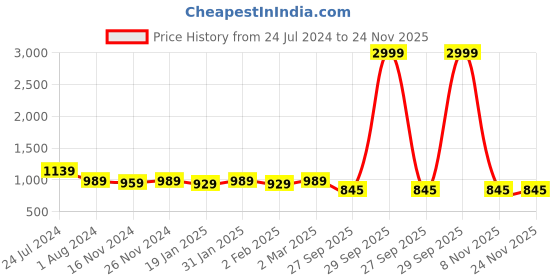 myntra.com RRC Green & Blue Printed Single Duvet Cover With Zipper & Ties rrc Price History Graph from 24 Jul 2024 to 24 Nov 2025