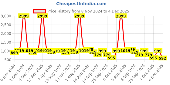 myntra.com RRC Green & Orange Geometric AC Room 120 GSM Reversible Double Bed Dohar rrc Price History Graph from 8 Nov 2024 to 4 Dec 2025