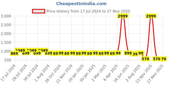 myntra.com RRC Green & Peach-Coloured Floral 144 TC King Bedsheet with 2 Pillow Covers rrc Price History Graph from 17 Jul 2024 to 25 Nov 2025
