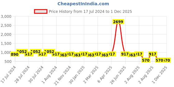 myntra.com RRC Green & Peach-Coloured Floral 144 TC Queen Bedsheet with 2 Pillow Covers rrc Price History Graph from 17 Jul 2024 to 30 Nov 2025