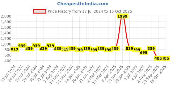 myntra.com RRC Green & Peach-Coloured Floral 144 TC Single Bedsheet with 1 Pillow Covers rrc Price History Graph from 17 Jul 2024 to 15 Oct 2025
