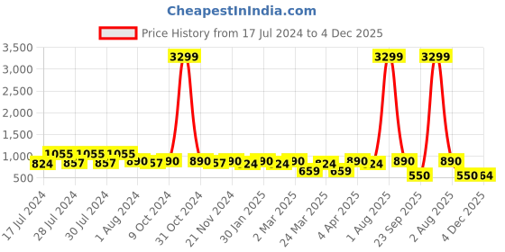 myntra.com RRC Green & Peach Floral Printed 144 TC Queen Bedsheet with 2 Pillow Covers rrc Price History Graph from 17 Jul 2024 to 4 Dec 2025