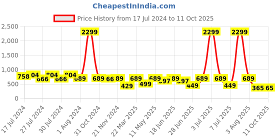 myntra.com RRC Green & Peach Floral Printed 144 TC Single Bedsheet with 1 Pillow Cover rrc Price History Graph from 17 Jul 2024 to 10 Oct 2025