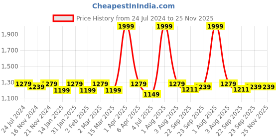 myntra.com RRC Green & Red Ethnic Motifs Cotton 180 TC King Bedsheet With 2 Pillow Covers rrc Price History Graph from 24 Jul 2024 to 25 Nov 2025