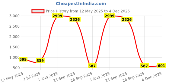 myntra.com RRC Green & White 2 Pieces Striped Printed Microfiber Cotton Window Curtains rrc Price History Graph from 12 May 2025 to 4 Dec 2025