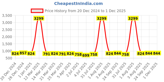 myntra.com RRC Green & White Floral Printed 144 TC Fitted Queen Bedsheet with 2 Pillow Covers rrc Price History Graph from 20 Dec 2024 to 30 Nov 2025