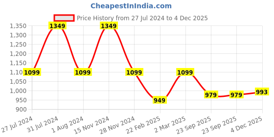 myntra.com RRC Green & White Geometric Printed Duvet Cover rrc Price History Graph from 27 Jul 2024 to 4 Dec 2025