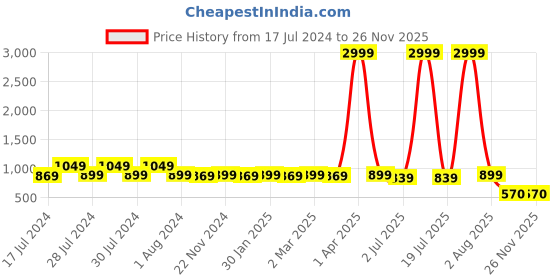 myntra.com RRC Green & Yellow Geometric 144 TC King Bedsheet with 2 Pillow Covers rrc Price History Graph from 17 Jul 2024 to 24 Nov 2025