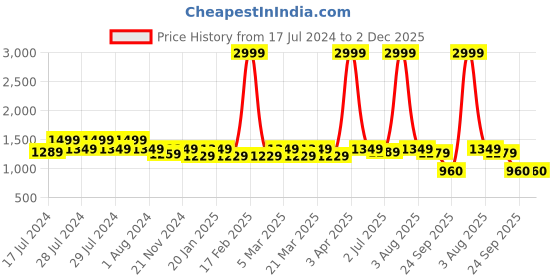 myntra.com RRC Green Cotton Water Resistant Mattress Protector rrc Price History Graph from 17 Jul 2024 to 2 Dec 2025