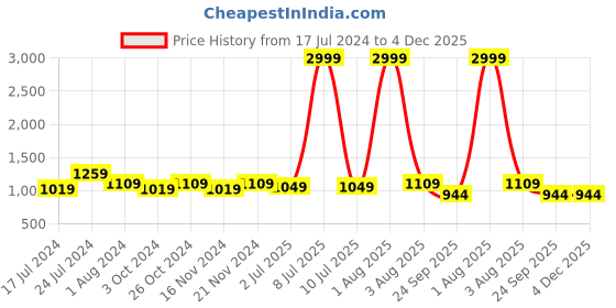 myntra.com RRC Green Ethnic Motifs 164 TC Queen Bedsheet with 2 Pillow Covers rrc Price History Graph from 17 Jul 2024 to 4 Dec 2025