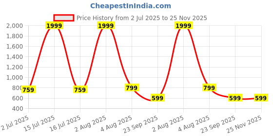 myntra.com RRC Green Floral Microfiber AC Room 150 GSM Single Bed Dohar rrc Price History Graph from 2 Jul 2025 to 25 Nov 2025