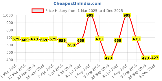 myntra.com RRC Green Geometric Printed Chair Pad rrc Price History Graph from 1 Mar 2025 to 4 Dec 2025