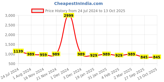 myntra.com RRC Green Geometric Printed Single Duvet Cover With Zipper & Ties rrc Price History Graph from 24 Jul 2024 to 13 Oct 2025