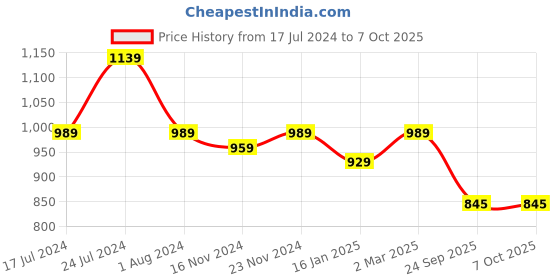 myntra.com RRC Green Printed Single Duvet Cover with Zipper rrc Price History Graph from 17 Jul 2024 to 7 Oct 2025