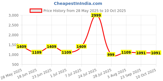 myntra.com RRC Green Set of 2 Blackout Window Curtains rrc Price History Graph from 28 May 2025 to 10 Oct 2025