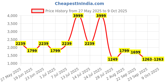 myntra.com RRC Green Set of 2 Blackout Window Curtains rrc Price History Graph from 27 May 2025 to 9 Oct 2025