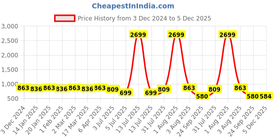 myntra.com RRC Green Striped 144 TC King Bedsheet with 2 Pillow Covers rrc Price History Graph from 3 Dec 2024 to 5 Dec 2025