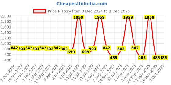 myntra.com RRC Green Striped 144 TC Single Bedsheet with 1 Pillow Covers rrc Price History Graph from 3 Dec 2024 to 2 Dec 2025