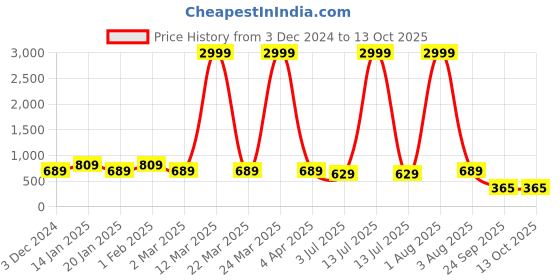 myntra.com RRC Green Striped 144 TC Single Bedsheet with 1 Pillow Covers rrc Price History Graph from 3 Dec 2024 to 13 Oct 2025