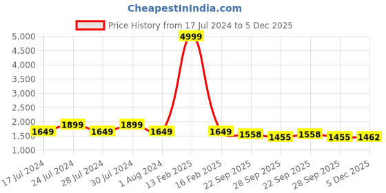 myntra.com RRC Grey 10 Pieces Printed 5 Seater Sofa Covers rrc Price History Graph from 17 Jul 2024 to 5 Dec 2025