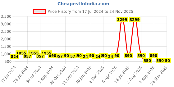 myntra.com RRC Grey 144 TC Queen Bedsheet with 2 Pillow Covers rrc Price History Graph from 17 Jul 2024 to 24 Nov 2025