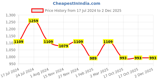 myntra.com RRC Grey 2 Pieces Black Out Window Curtain rrc Price History Graph from 17 Jul 2024 to 2 Dec 2025