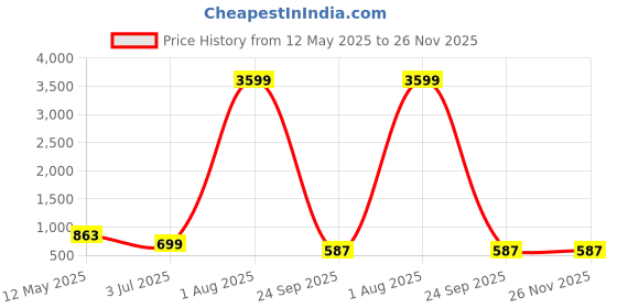 myntra.com RRC Grey 2 Pieces Geometric Printed Door Curtain rrc Price History Graph from 12 May 2025 to 25 Nov 2025