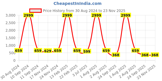 myntra.com RRC Grey 2 Pieces Square Cushion Covers rrc Price History Graph from 30 Aug 2024 to 23 Nov 2025