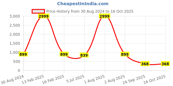 myntra.com RRC Grey 2 Pieces Square Cushion Covers rrc Price History Graph from 30 Aug 2024 to 16 Oct 2025