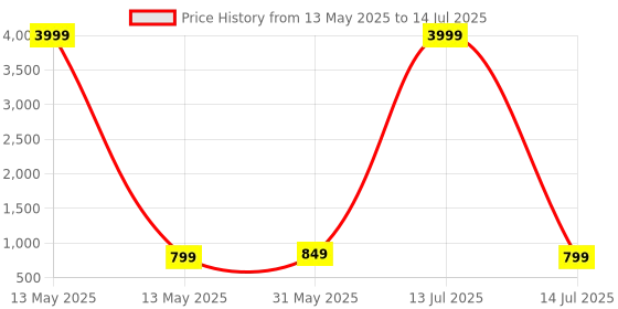 myntra.com RRC Grey Abstract No Shredding Polyester Carpet rrc Price History Graph from 13 May 2025 to 14 Jul 2025
