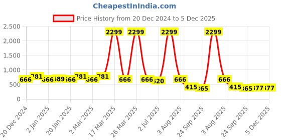 myntra.com RRC Grey & Beige Floral 144 TC MicrofiberSingle Bedsheet Set 1.52 m x 2.28 m rrc Price History Graph from 20 Dec 2024 to 5 Dec 2025