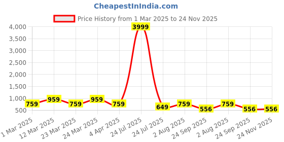 myntra.com RRC Grey & Beige Printed Anti Skid Bed Runner rrc Price History Graph from 1 Mar 2025 to 23 Nov 2025