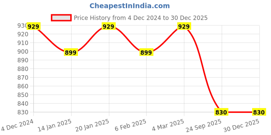 myntra.com RRC Grey & Beige Printed Single Duvet Cover rrc Price History Graph from 4 Dec 2024 to 29 Dec 2025