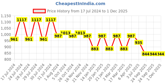 myntra.com RRC Grey & Black Floral 210 TC King Bedsheet with 2 Pillow Covers rrc Price History Graph from 17 Jul 2024 to 30 Nov 2025