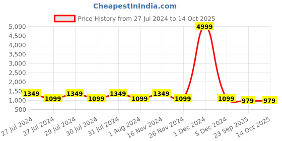 myntra.com RRC Grey & Black Printed Super Soft Double Queen Duvet Cover with Zipper rrc Price History Graph from 27 Jul 2024 to 13 Oct 2025