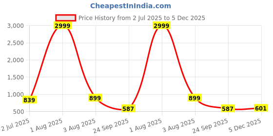 myntra.com RRC Grey & Blue 2 Pieces Geometric Printed Microfiber Cotton Window Curtain - 5ft rrc Price History Graph from 2 Jul 2025 to 5 Dec 2025