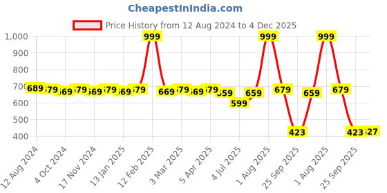myntra.com RRC Grey & Blue Geometric Printed Chair Box rrc Price History Graph from 12 Aug 2024 to 4 Dec 2025