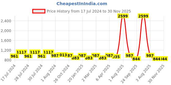 myntra.com RRC Grey & Blue Graphic 210 TC King Bedsheet with 2 Pillow Covers rrc Price History Graph from 17 Jul 2024 to 30 Nov 2025