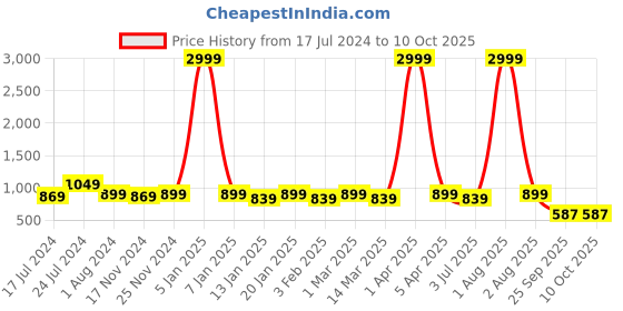 myntra.com RRC Grey  & Brown 2 Pieces Ethnic Motifs Printed Window Curtains rrc Price History Graph from 17 Jul 2024 to 10 Oct 2025
